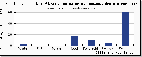 chart to show highest folate, dfe in folic acid in puddings per 100g